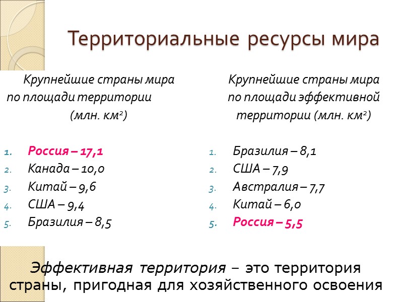 Территориальные ресурсы мира Крупнейшие страны мира  по площади территории (млн. км2)  Россия